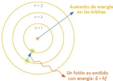 Diagrama del átomo de Bohr con órbitas $n=1, 2, 3$; flecha azul indica aumento de energía y flecha roja indica emisión de un fotón $E = h f$.