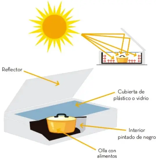 Infografia de un calentador solar con tinaco, termotanque, captador de tubos y flujo de agua caliente y fria.