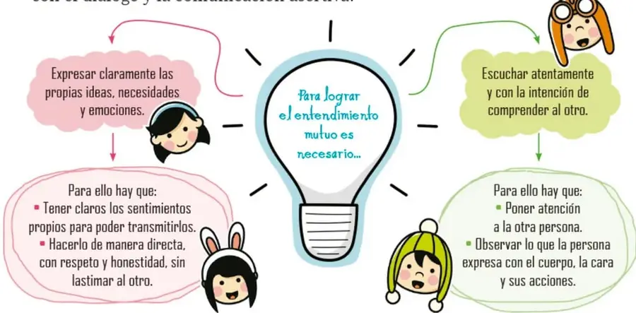 Esquema con una bombilla iluminada que dice 'Para lograr el entendimiento mutuo es necesario...', con dos ramas: una rosa (izquierda) sobre expresar ideas y emociones, y una verde (derecha) sobre escuchar atentamente; incluye ilustraciones de niños y niñas con gorros de animal.