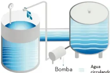 Sistema con bomba que impulsa agua de un depósito a otro para mantener el flujo continuo.