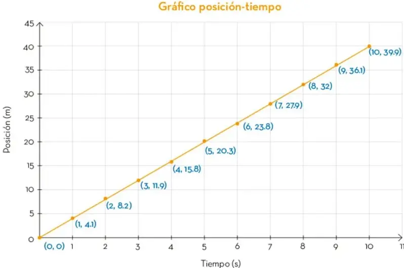 Gráfica posición-tiempo con puntos que siguen una línea recta ascendente.