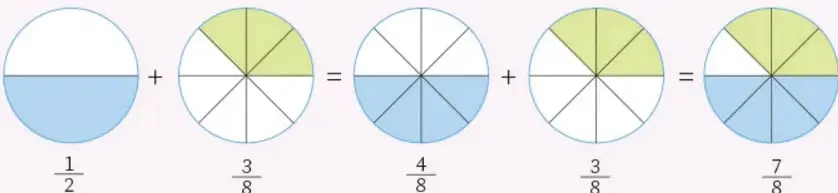 Secuencia de cinco círculos que ilustra la suma: primero un círculo dividido en 2 con 1/2 sombreado en azul, más otro dividido en 8 con 3/8 en verde; igual a un círculo de 8 con 4/8 azules, más el de 3/8 verdes; igual a un círculo final de 8 con 7/8 sombreados (4 azules + 3 verdes). Etiquetas: 1/2, 3/8, 4/8, 3/8, 7/8.