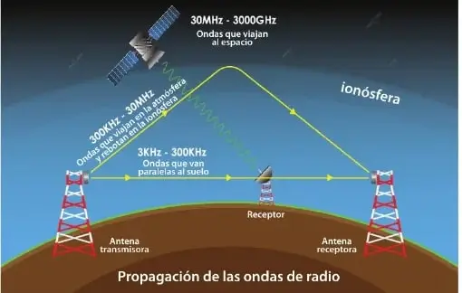 Diagrama de la propagación de ondas de radio entre antenas transmisoras y receptoras, con participación de la ionósfera.