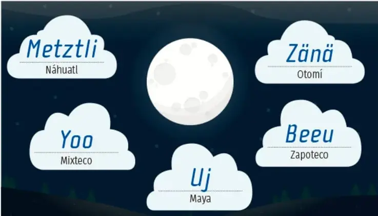 Ilustración nocturna con la luna en el centro y cinco nubes que muestran la palabra 'luna' en cinco variantes: Metztli (Náhuatl), Zänä (Otomi), Yoo (Mixteco), Beeu (Zapoteco) y Uj (Maya).