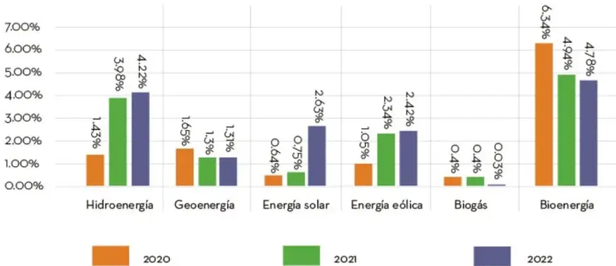 Gráfica de barras de la producción de energía primaria renovable en 2020, 2021 y 2022, con seis fuentes