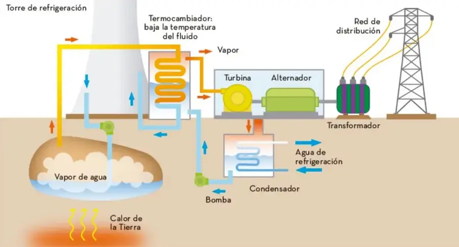 Esquema de una central geotérmica: torre de refrigeración, termocambiador, turbina, alternador, transformador, red de distribución, condensador, bomba y vapor de agua proveniente del calor de la Tierra.