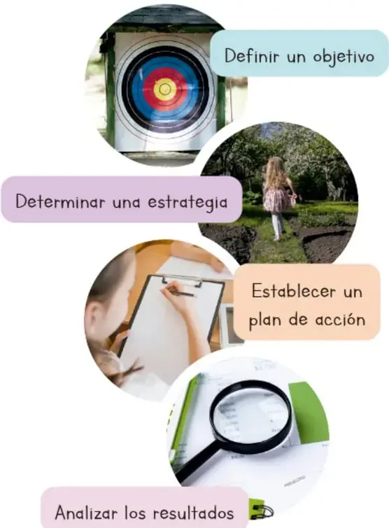 Cuatro fotografías circulares con etiquetas: diana (Definir un objetivo), niña caminando en un jardín (Determinar una estrategia), persona escribiendo en un clipboard (Establecer un plan de acción) y lupa sobre documentos (Analizar los resultados).
