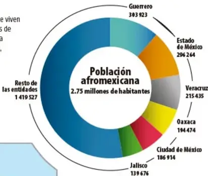 Gráfico circular con la población afromexicana por entidad federativa (2.75 millones de habitantes).