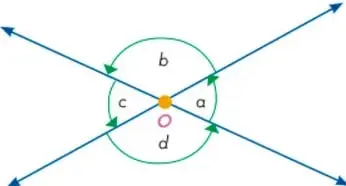 Diagrama de ángulos opuestos por el vértice: dos rectas que se cruzan formando los ángulos a, b, c, d. Los ángulos b y d son opuestos, al igual que c y a.