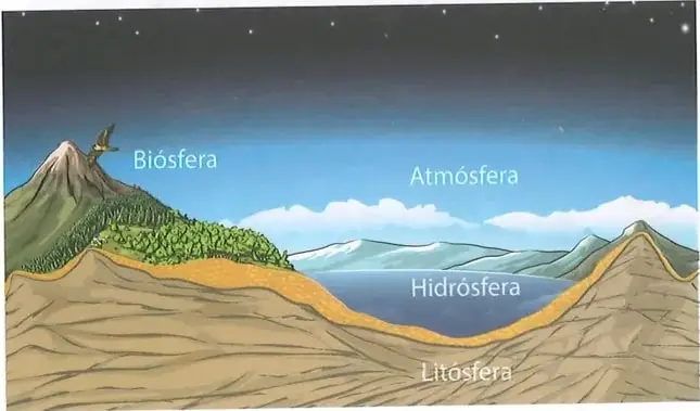 Esquema de las cuatro esferas terrestres: biósfera, atmósfera, hidrósfera y litósfera.