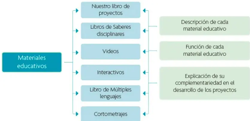 Esquema con nodo central 'Materiales educativos' que se conecta con seis materiales (libro de proyectos, saberes disciplinares, videos, interactivos, Múltiples lenguajes, cortometrajes), y estos con tres cajas: descripción, función y complementariedad en el desarrollo de los proyectos.