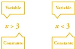 Dos recuadros con la palabra 'Variable' y 'Constante' que muestran las formas $x > 3$ y $x < 3$.