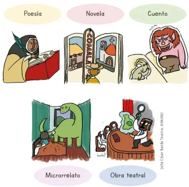 Tres ilustraciones con rótulos: Poesía (persona leyendo un libro), Novela (persona frente a un edificio llamado COMALA), Cuento (ogro y personaje en la cama).
