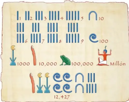 Tabla ilustrada con los símbolos egipcios y sus valores: 1 a 9 con bastones, talón = 10, espiral = 100, loto = 1000, dedo = 10 000, rana = 100 000, figura arrodillada = millón, y el ejemplo del número 12 427 sobre papiro.
