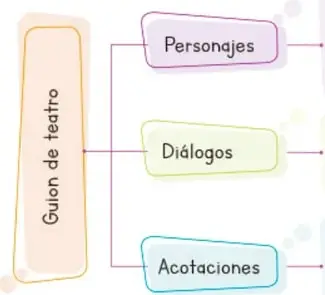 Organizador gráfico 'Guion de teatro' con tres ramas: Personajes, Diálogos y Acotaciones, cada una con su definición en recuadros de color.