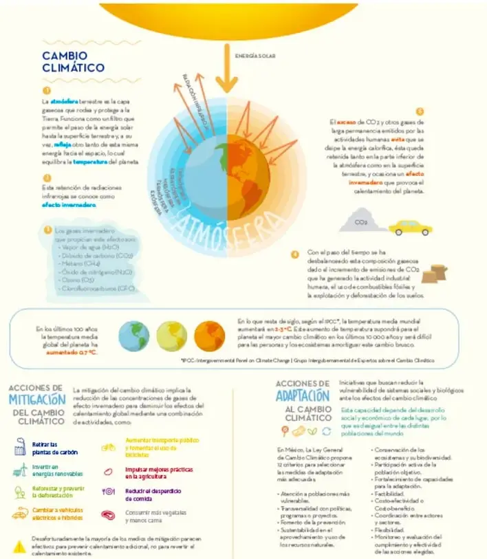 Infografía del cambio climático con el Sol, flechas de energía solar, la Tierra y la atmósfera, recuadros explicativos 1-4 y datos de temperatura.