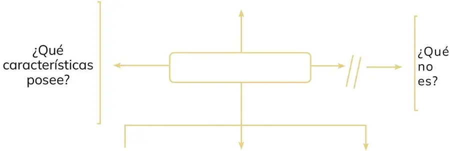 Diagrama de mentefacto conceptual con un recuadro central vacío (en amarillo/dorado) y cuatro flechas: una hacia arriba con la pregunta '¿A qué rama del pensamiento pertenece?' (en azul/morado), una hacia la izquierda con '¿Qué características posee?', una hacia la derecha con '¿Qué no es?' (con doble línea para indicar exclusión), y una hacia abajo con '¿Cómo se clasifica?'. Debajo del mentefacto hay un recuadro de 'Notas' con líneas punteadas.
