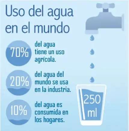 Infografía 'Uso del agua en el mundo' con porcentajes circulares de 70%, 20% y 10%, una llave y un vaso de 250 ml.
