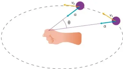 Ilustración de una mano sosteniendo una pelota que gira en movimiento circular. Se muestran los vectores de velocidad $v_1$ y $v_2$ en dos puntos de la trayectoria, con ángulos $\alpha$ y $\theta$.