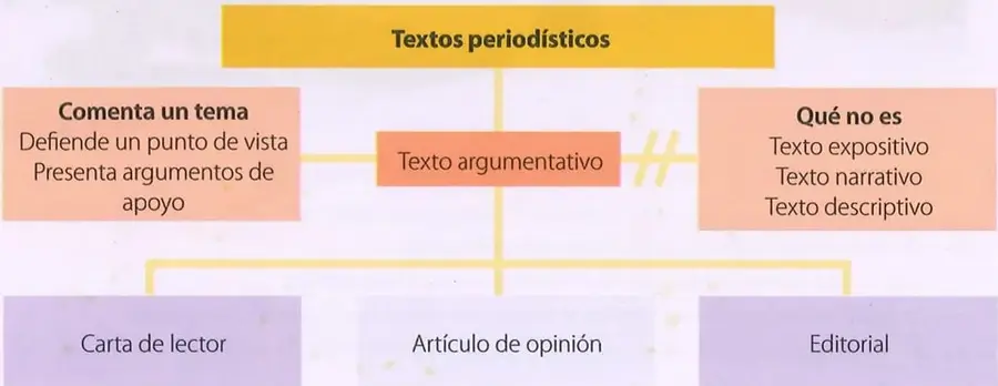 Mentefacto sobre el texto argumentativo, con textos periodísticos como concepto superior, sus características a la izquierda, textos excluidos a la derecha y tipos de textos argumentativos en la parte inferior.