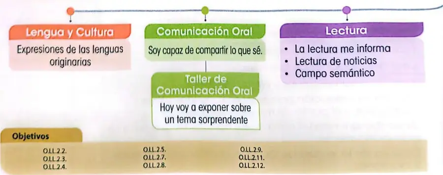 Figura 2 de Lengua Y Literatura 3° · Egb 3 Lengua Y Literatura 2025 · 2025
