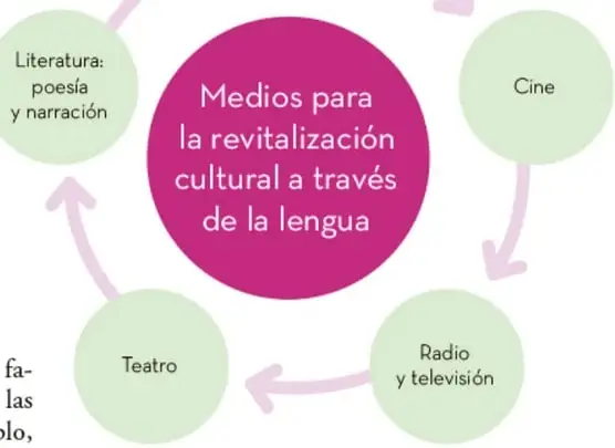 Diagrama circular con un nodo central rosa rotulado 'Medios para la revitalización cultural a través de la lengua' y cinco satélites verdes conectados por flechas: Literatura (poesía y narración), Música, Cine, Radio y televisión, Teatro.