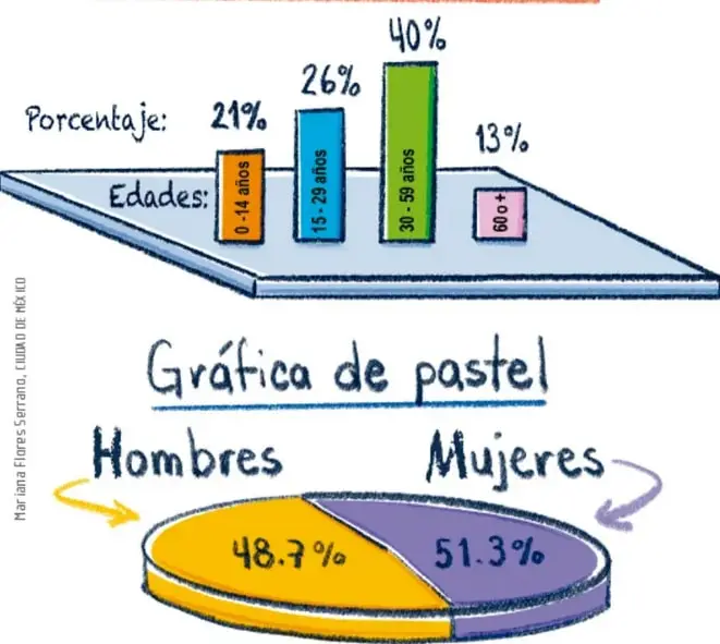 Gráfica de barras titulada 'Población afrodescendiente' con cuatro barras verticales: 0-14 años (21%, naranja), 15-29 años (26%, azul), 30-59 años (40%, verde, la más alta), 60 o más (13%, rosa). Sobre una base isométrica azul.