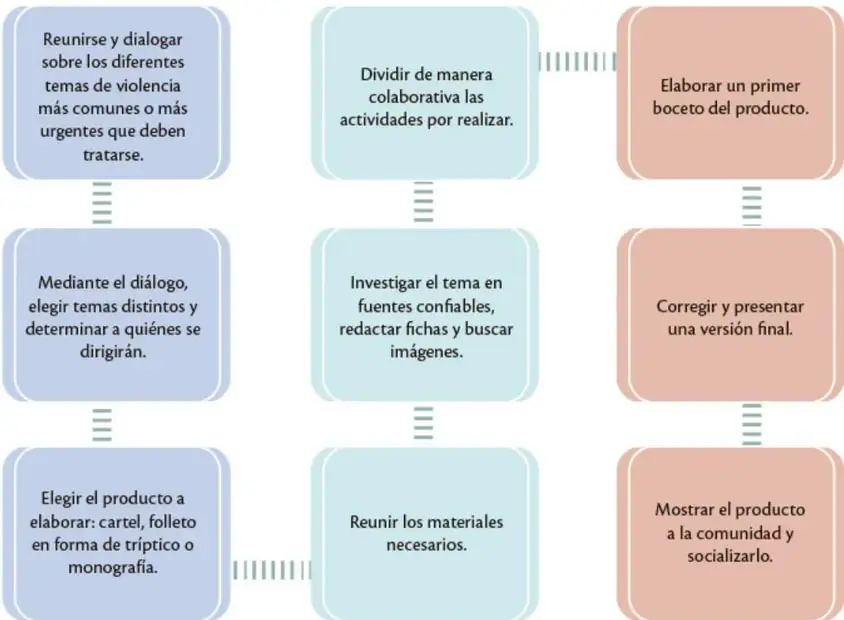 Esquema de la ruta de trabajo con nueve recuadros en tres columnas (azul, verde y rosa) conectados por líneas.