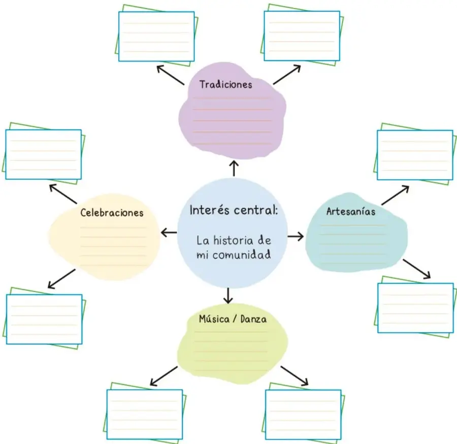 Organizador gráfico tipo mapa mental con el interés central 'La historia de mi comunidad' y cuatro ramas: Tradiciones, Celebraciones, Artesanías y Música/Danza, cada una con recuadros para escribir.