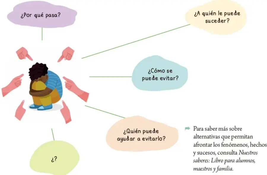 Ilustración de un niño rodeado de manos señalándolo, con nubes de preguntas alrededor: ¿Por qué pasa?, ¿A quién le puede suceder?, ¿Cómo se puede evitar?, ¿Quién puede ayudar a evitarlo? y una nube vacía con ¿?.