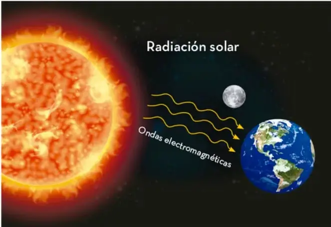 Ilustración del Sol emitiendo ondas electromagnéticas hacia la Tierra y la Luna, con la etiqueta 'Radiación solar'.