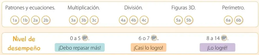 Cuadro de autoevaluación con círculos para marcar 1a, 1b, 2a, 2b, 3a, 3b, 3c, 4a, 4b, 4c, 5a, 5b, 6a y 6b, y escala de nivel de desempeño.