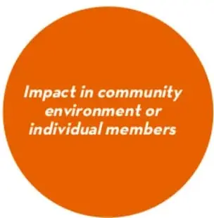 Círculo naranja con texto en inglés: 'Impact in community environment or individual members'