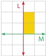 Cuadrícula con un eje vertical L y un eje horizontal M; un rectángulo amarillo de 2 cuadros de ancho por 4 de alto ubicado a la izquierda de L y sobre M.