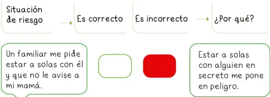 Diagrama de ejemplo: recuadros de Situación de riesgo → Es correcto / Es incorrecto → ¿Por qué?, con la frase de un familiar pidiendo estar a solas y la justificación de peligro, marcada en rojo como incorrecta.