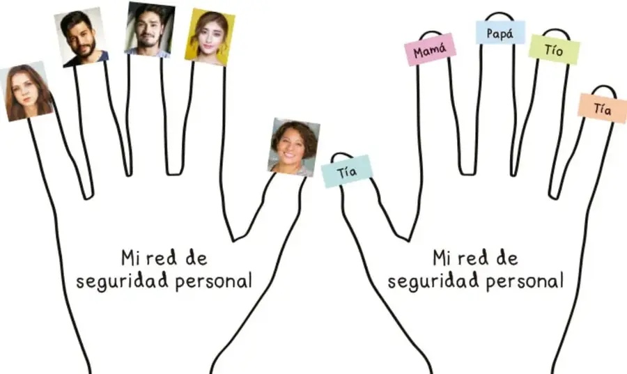 Ilustración de dos manos extendidas. La mano izquierda tiene fotos de rostros de personas; la mano derecha tiene etiquetas con nombres y parentescos como Mamá, Papá, Tío, Tía. Ambas manos dicen 'Mi red de seguridad personal'.