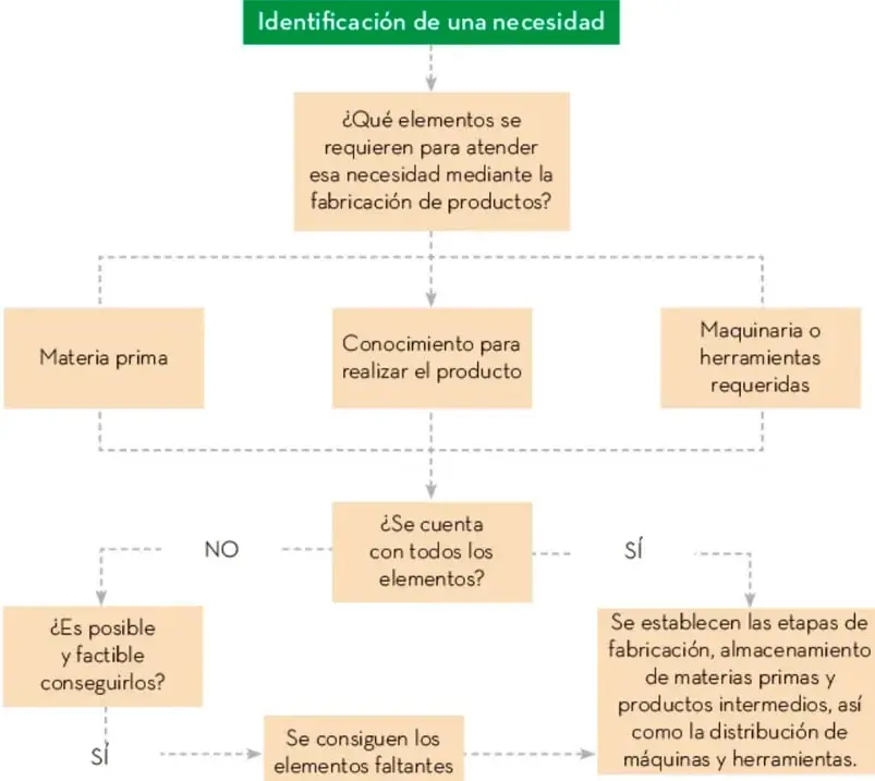 Diagrama de flujo con cajas de colores que muestra las etapas del proceso técnico sustentable: desde la identificación de la necesidad hasta las etapas de fabricación, almacenamiento y distribución, con decisiones sobre disponibilidad y factibilidad de los elementos requeridos.