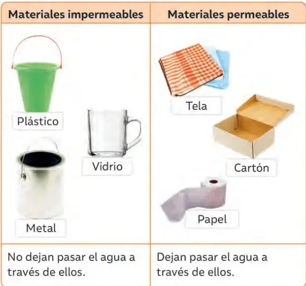 Cuadro comparativo con fotografías: en la columna 'Materiales impermeables' se muestran un balde plástico, una jarra y un recipiente de vidrio y un balde metálico; en la columna 'Materiales permeables', una tela, una caja de cartón y un rollo de papel.