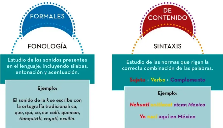 Dos esquemas en forma de arco: a la izquierda 'FORMALES → FONOLOGÍA' con su definición y ejemplo ortográfico; a la derecha 'DE CONTENIDO → SINTAXIS' con su definición, la fórmula Sujeto + Verbo + Complemento y el ejemplo náhuatl- español.