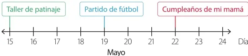Línea de tiempo de Sofía en mayo, del 15 al 24, con tres etiquetas: Taller de patinaje (15), Partido de fútbol (19) y Cumpleaños de mi mamá (22).