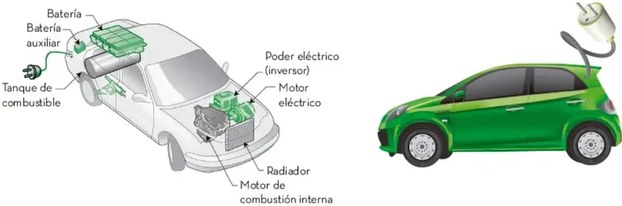Esquema de un auto híbrido que señala sus componentes: batería, batería auxiliar, tanque de combustible, poder eléctrico (inversor), motor eléctrico, radiador y motor de combustión interna. A la derecha, un auto híbrido verde conectado a un enchufe.