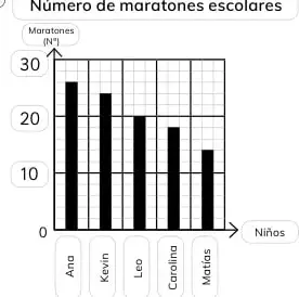 Gráfico de barras de maratones escolares por estudiante: Ana, Kevin, Leo, Carolina y Matías.