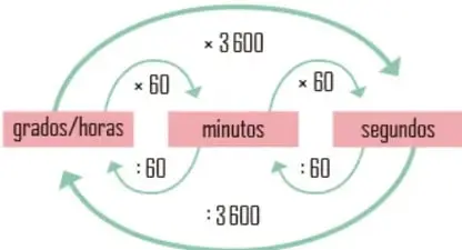Ejemplos de conversión de fracciones decimales a números decimales 11/10 = 1.1 y 2/100 = 0.02 con flechas verdes que indican el recorrido del punto decimal.
