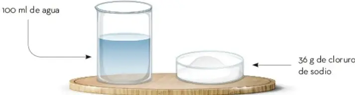 Vaso con 100 mL de agua junto a un recipiente con 36 g de cloruro de sodio, representando una disolución saturada.