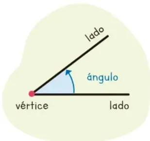 Esquema de un ángulo con vértice (punto rojo), dos lados y una flecha azul que indica la abertura.