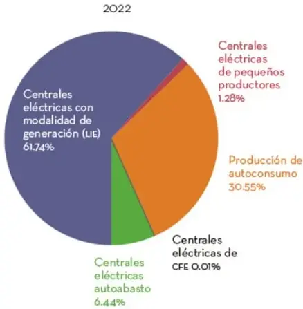 Gráfico circular 2021 con cinco sectores: LIE 66.78%, autoconsumo 28.02%, autoabasto 4.19%, pequeños productores 1%, CFE 0.01%.