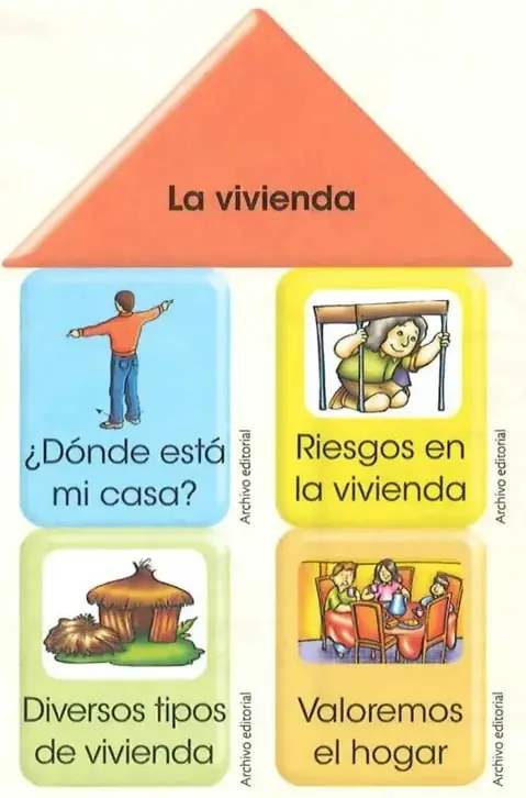 Organizador visual con el título «La vivienda» y cuatro temas: «¿Dónde está mi casa?», «Riesgos en la vivienda», «Diversos tipos de vivienda» y «Valoremos el hogar».