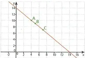 Gráfica de la recta correspondiente a $x+y=14$, con los puntos $A(4,10)$, $B(5,9)$ y $C(7,7)$.