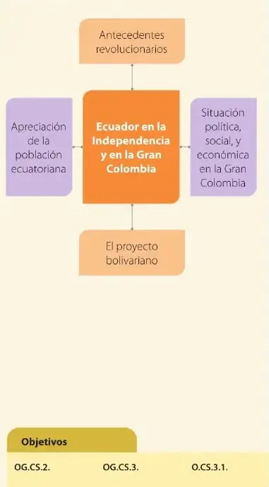 Organizador gráfico titulado «Lo que vamos a aprender», con el tema central «Ecuador en la Independencia y en la Gran Colombia» y cuatro subtemas: antecedentes revolucionarios, situación política social y económica en la Gran Colombia, apreciación de la población ecuatoriana y proyecto bolivariano.