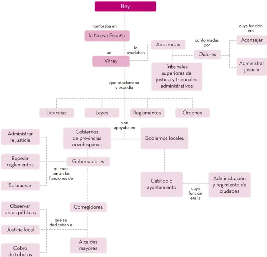 Diagrama jerárquico con el Rey en la cima, seguido del Virrey, las Audiencias, los gobiernos provinciales y locales, y las funciones de cada autoridad.